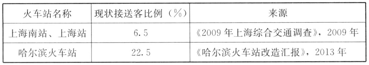 火车站接送客比例