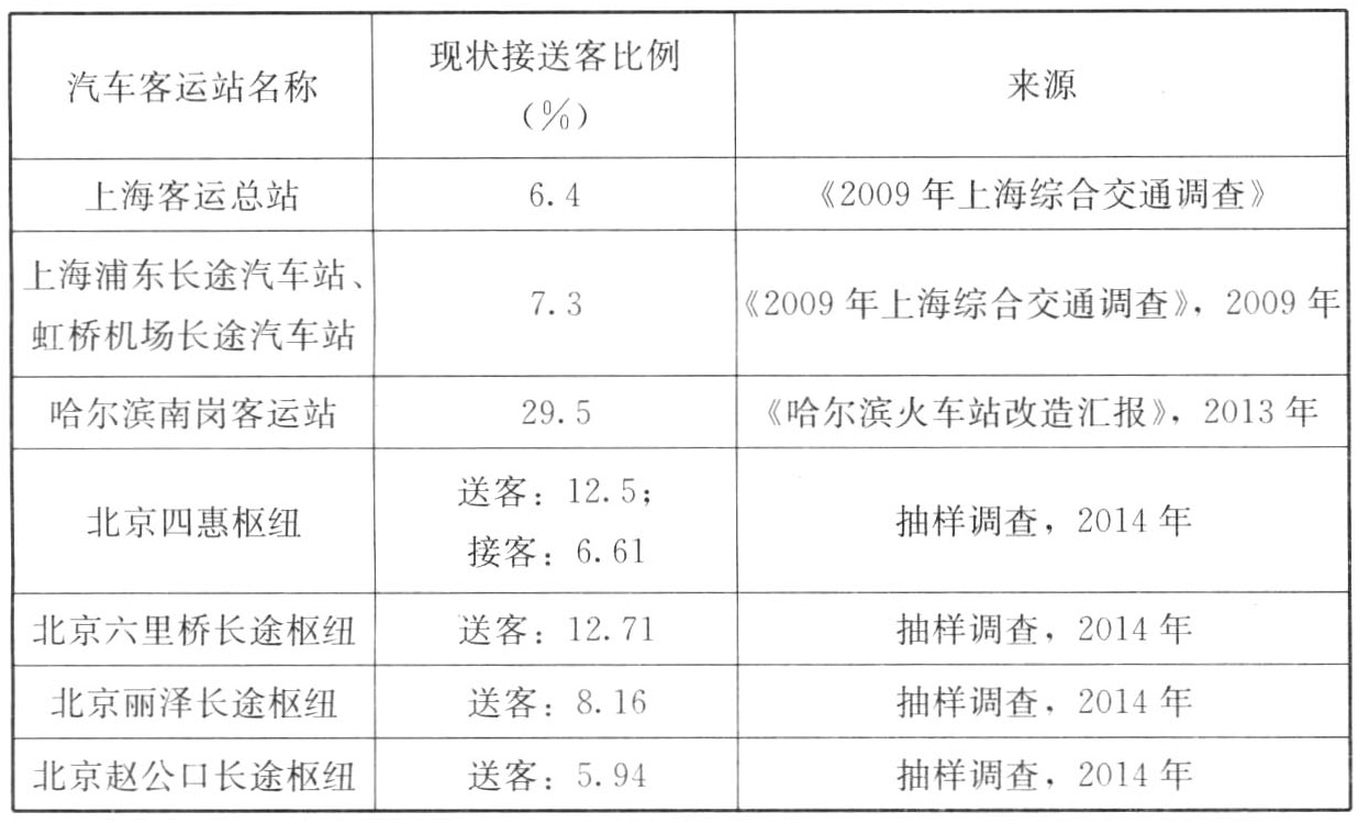 汽车客运站接送客比例