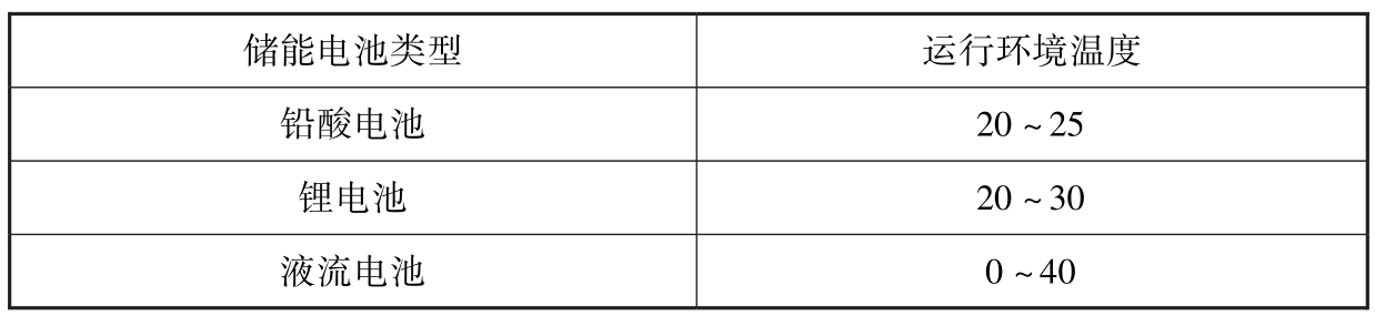 表11.3.4 电池室内设计温度参数（℃）