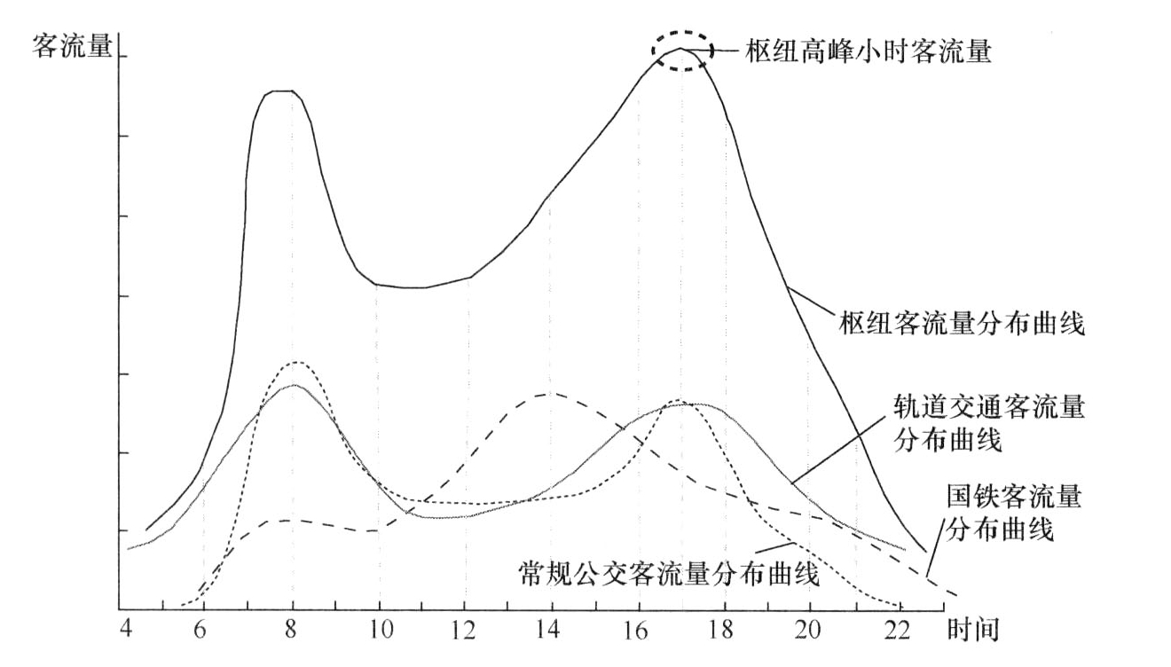 枢纽高峰小时客流量示意