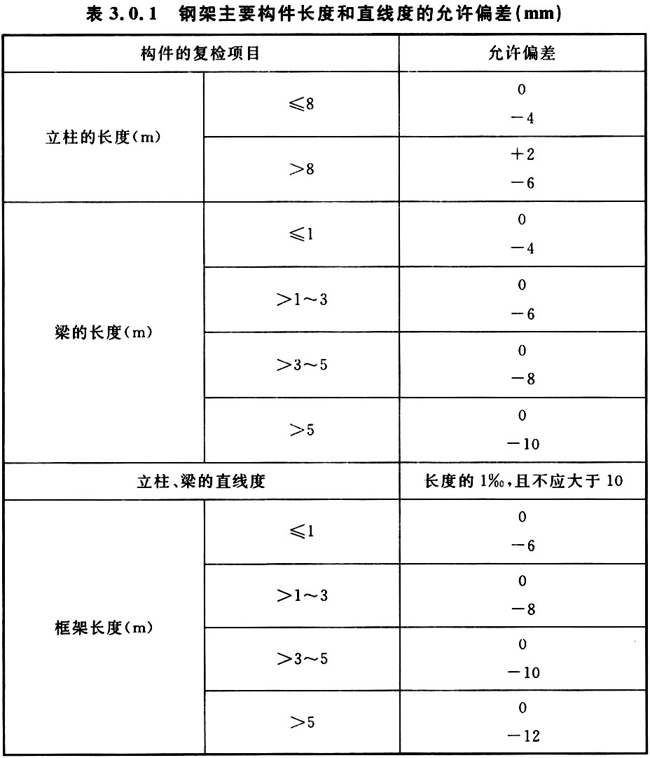 表3.0.1钢架主要构件长度和直线度的允许偏差（mm）