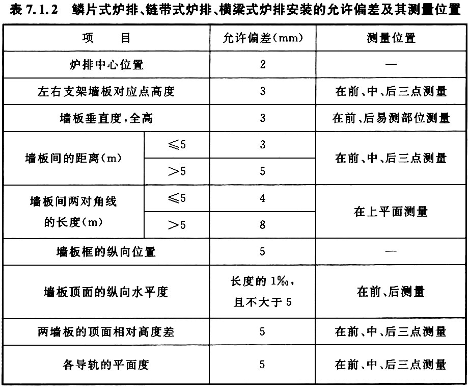 表7.1.2 鳞片式炉排、链带式炉排、横梁式炉排安装的允许偏差及其测量位置