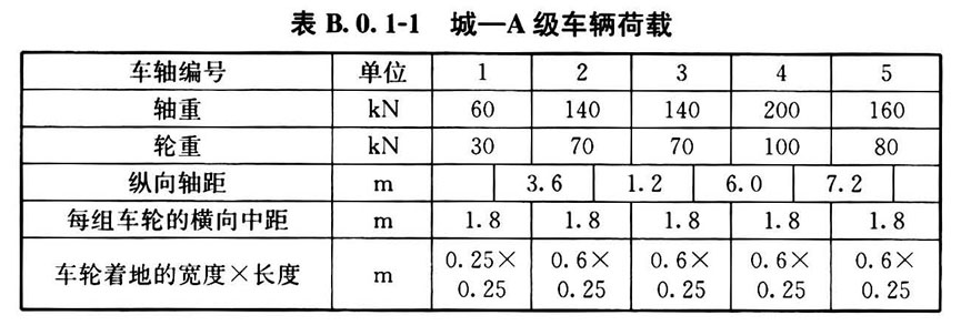 表B.0.1-1城一A级车辆荷载