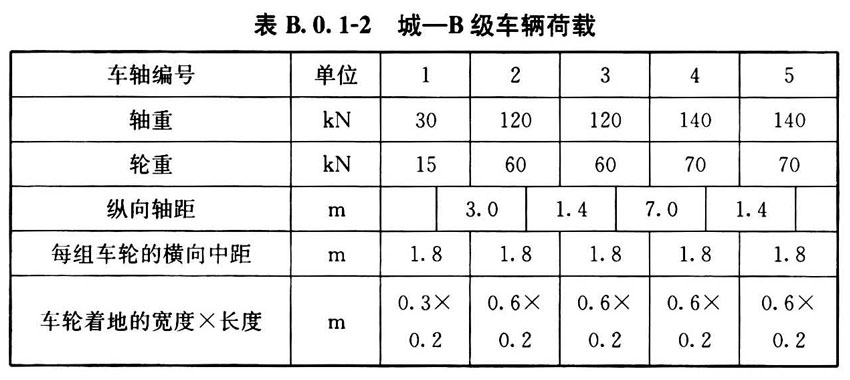 表B.0.1-2 城一B级车辆荷载