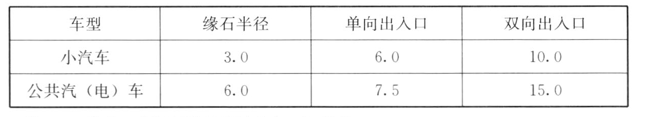 表5.3.4　车辆出入口最小宽度（m）