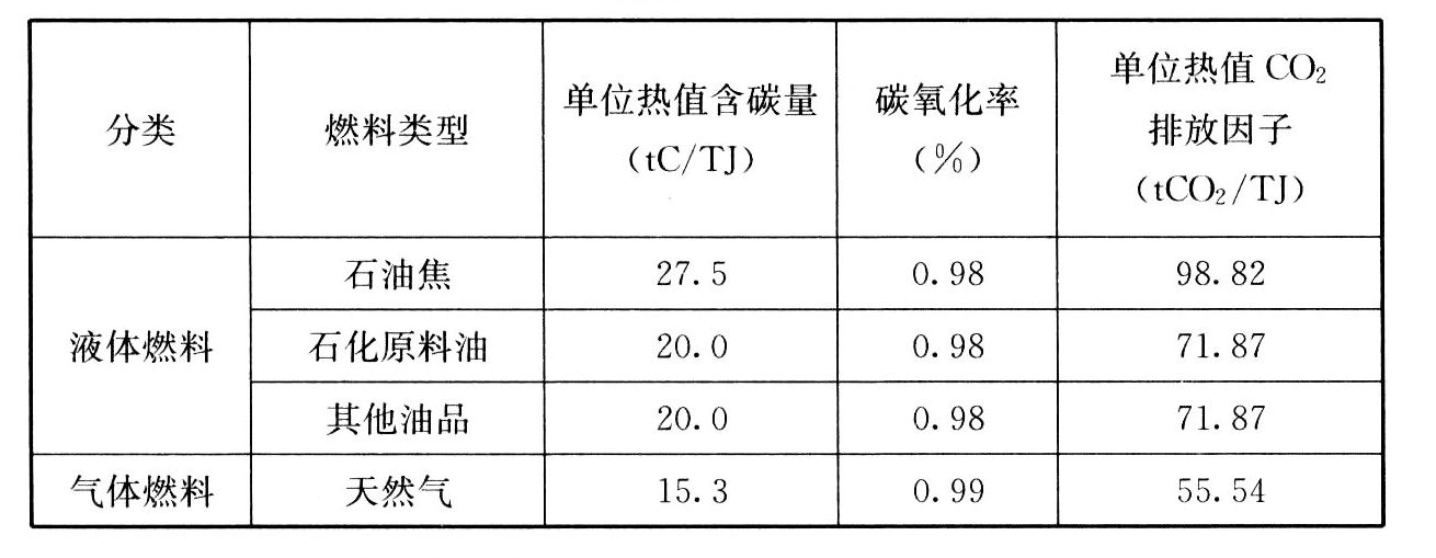 表A.0.1 化石燃料碳排放因子