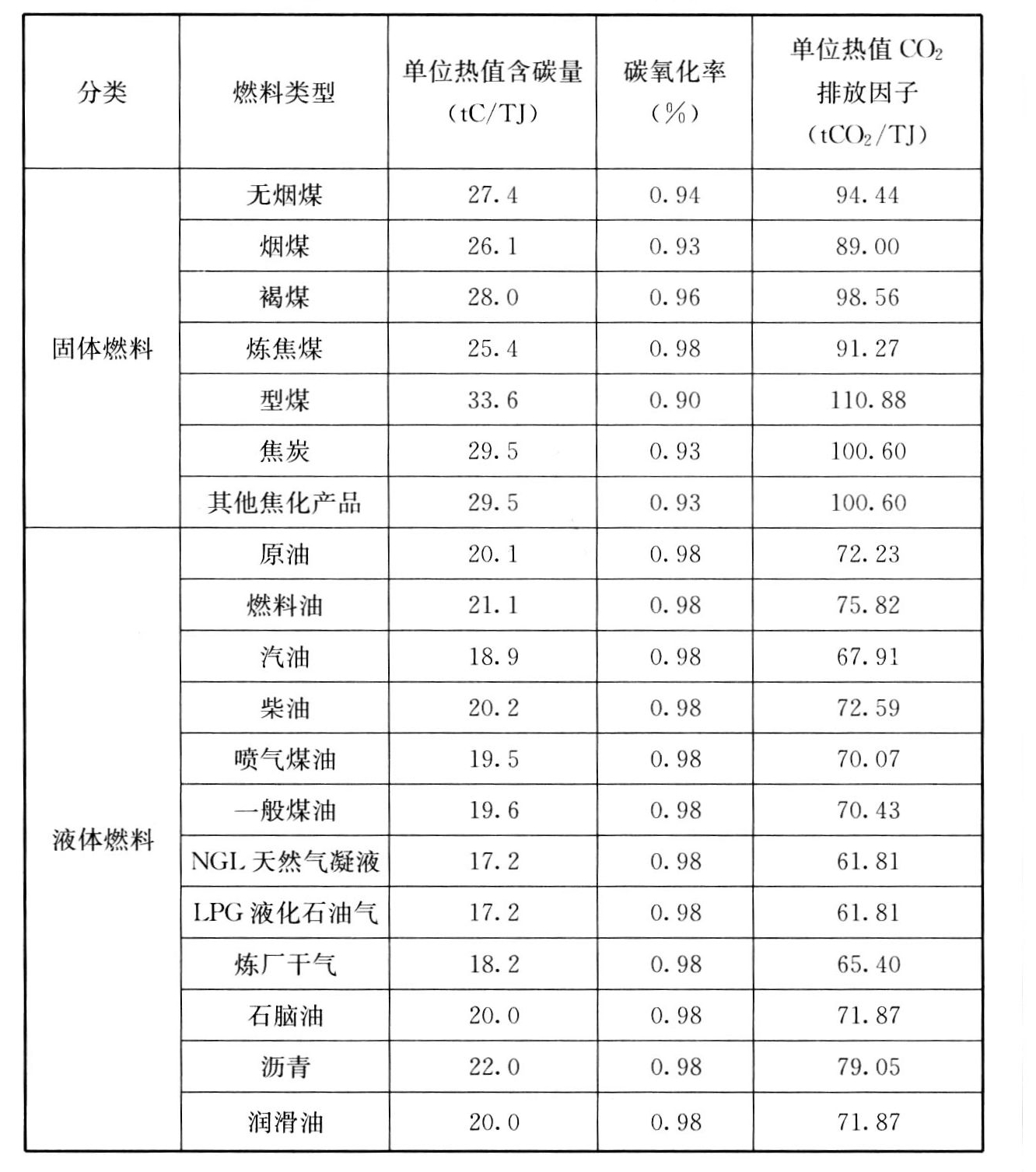 表A.0.1 化石燃料碳排放因子