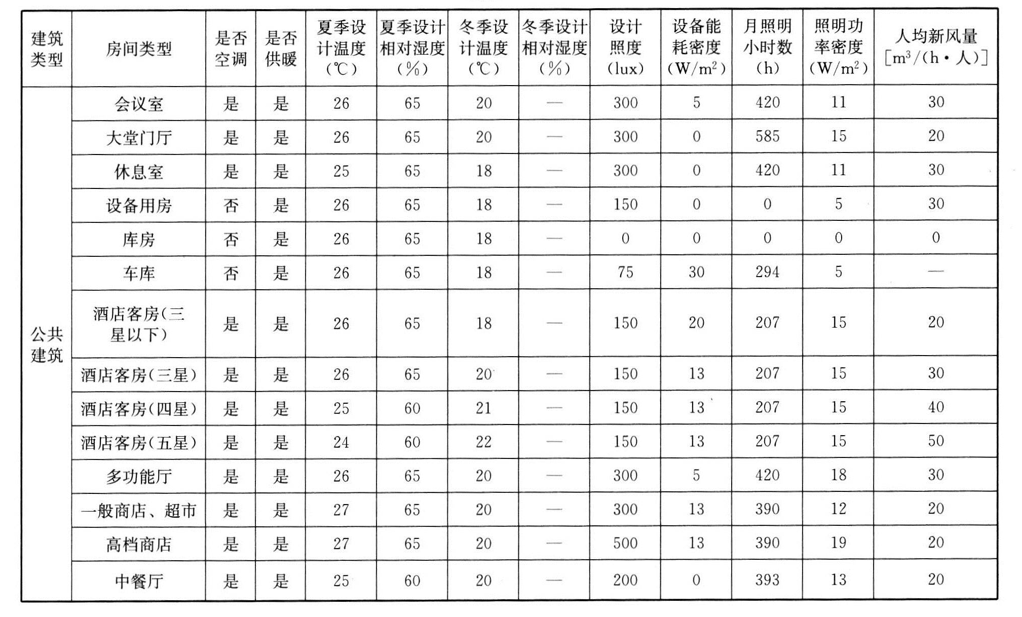 表B.0.1　建筑物运行特征