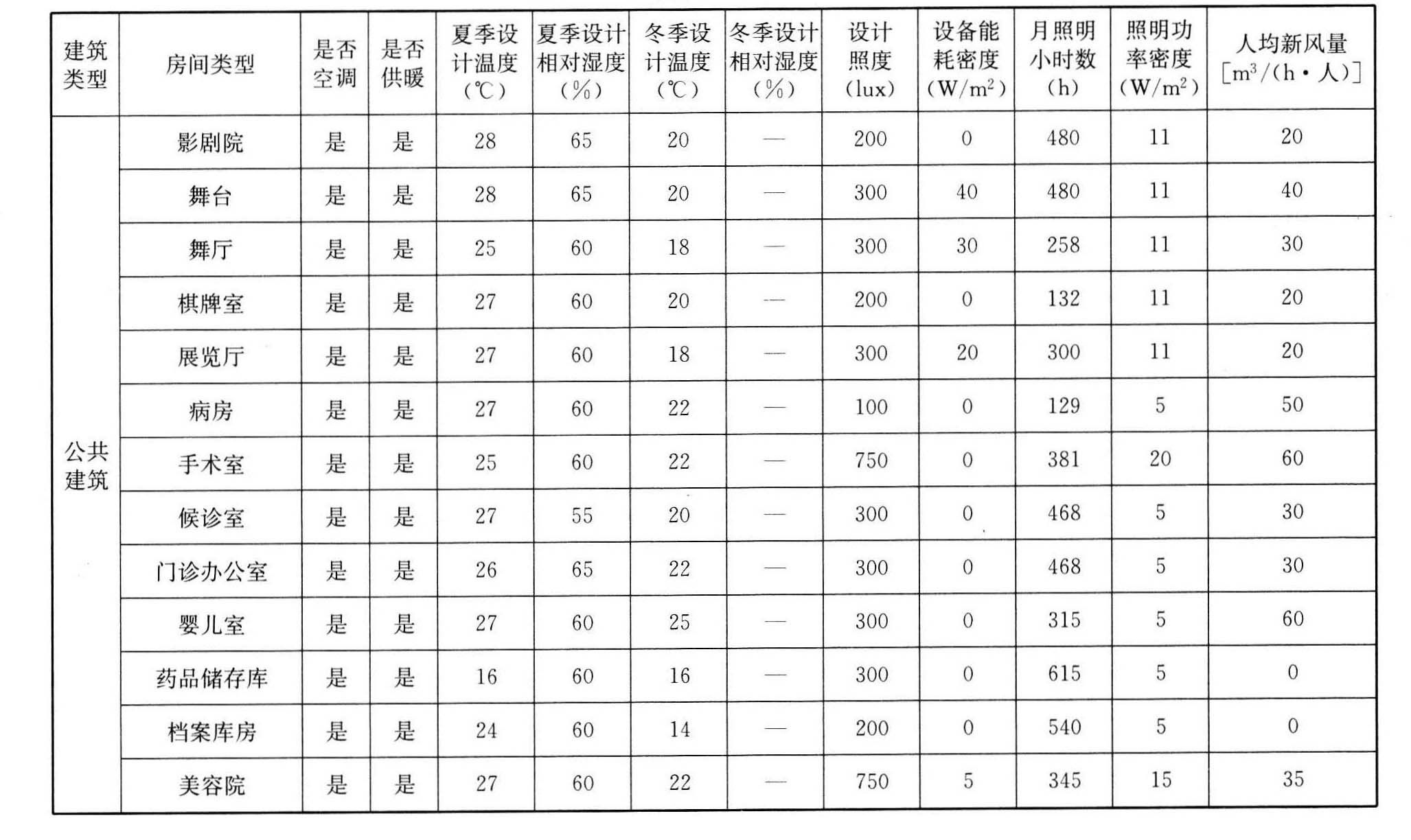 表B.0.1　建筑物运行特征