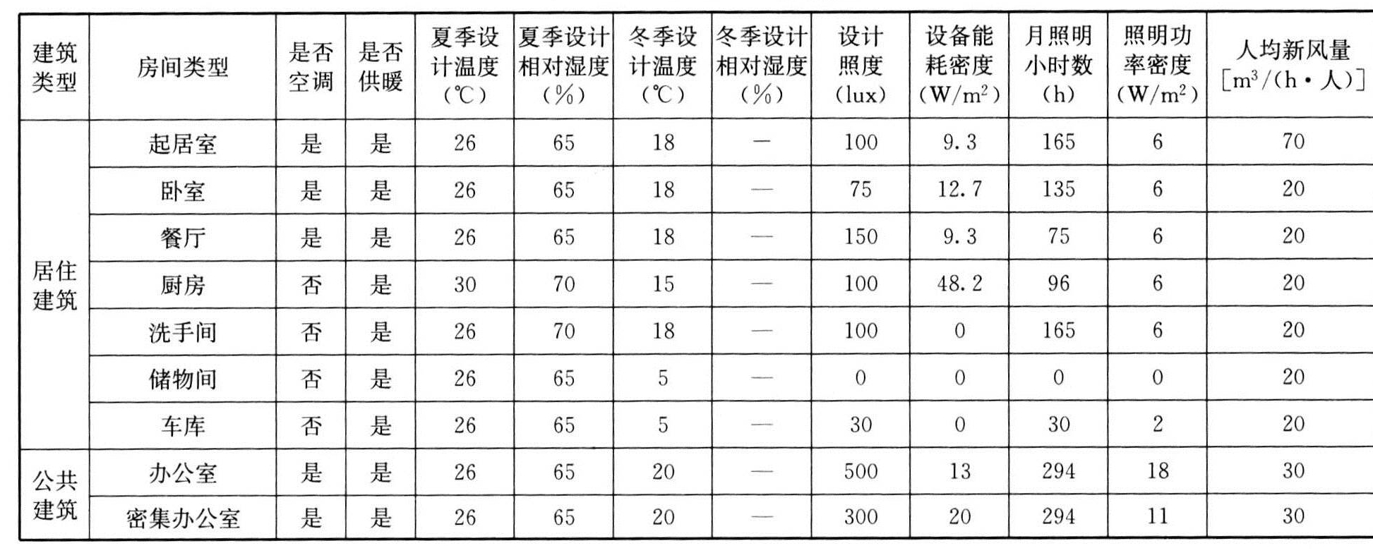 表B.0.1　建筑物运行特征