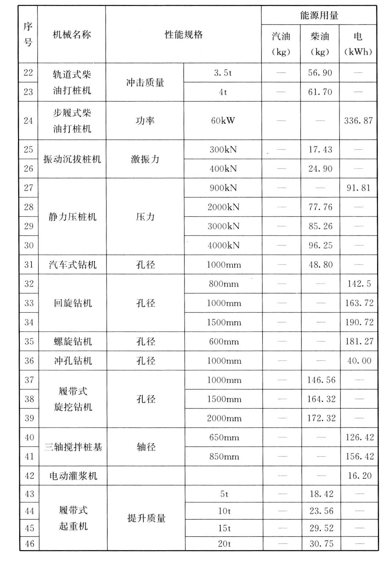 表C.0.1 常用施工机械台班能源用量