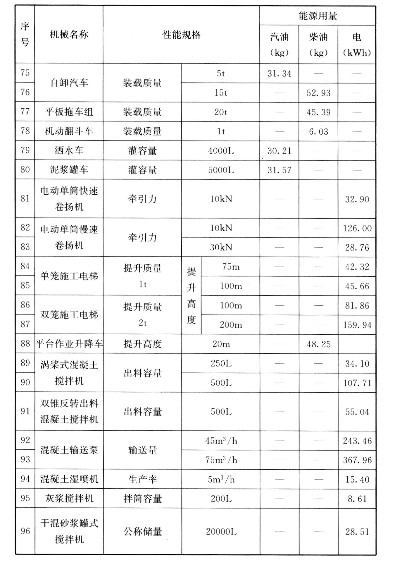 表C.0.1 常用施工机械台班能源用量