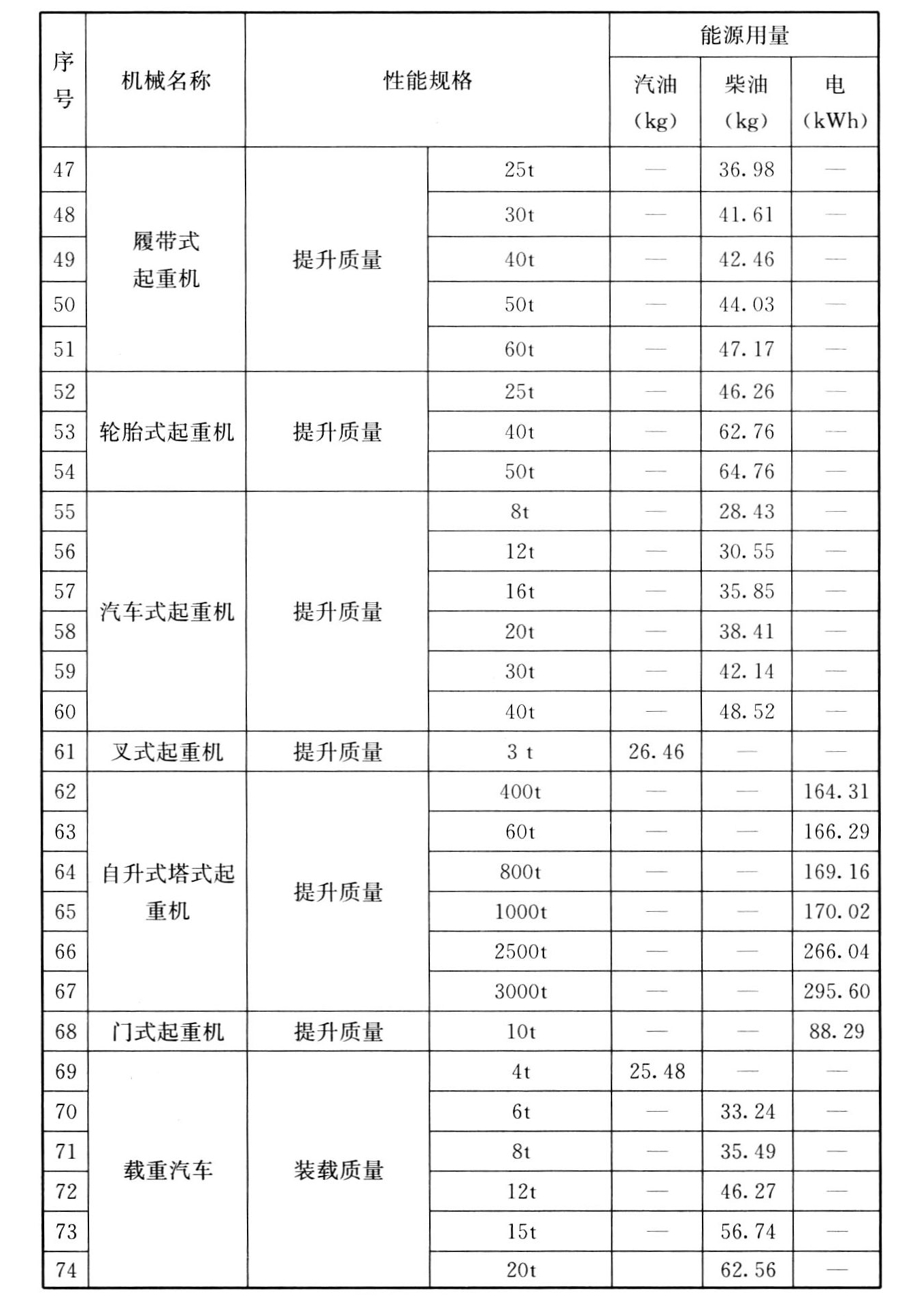 表C.0.1 常用施工机械台班能源用量