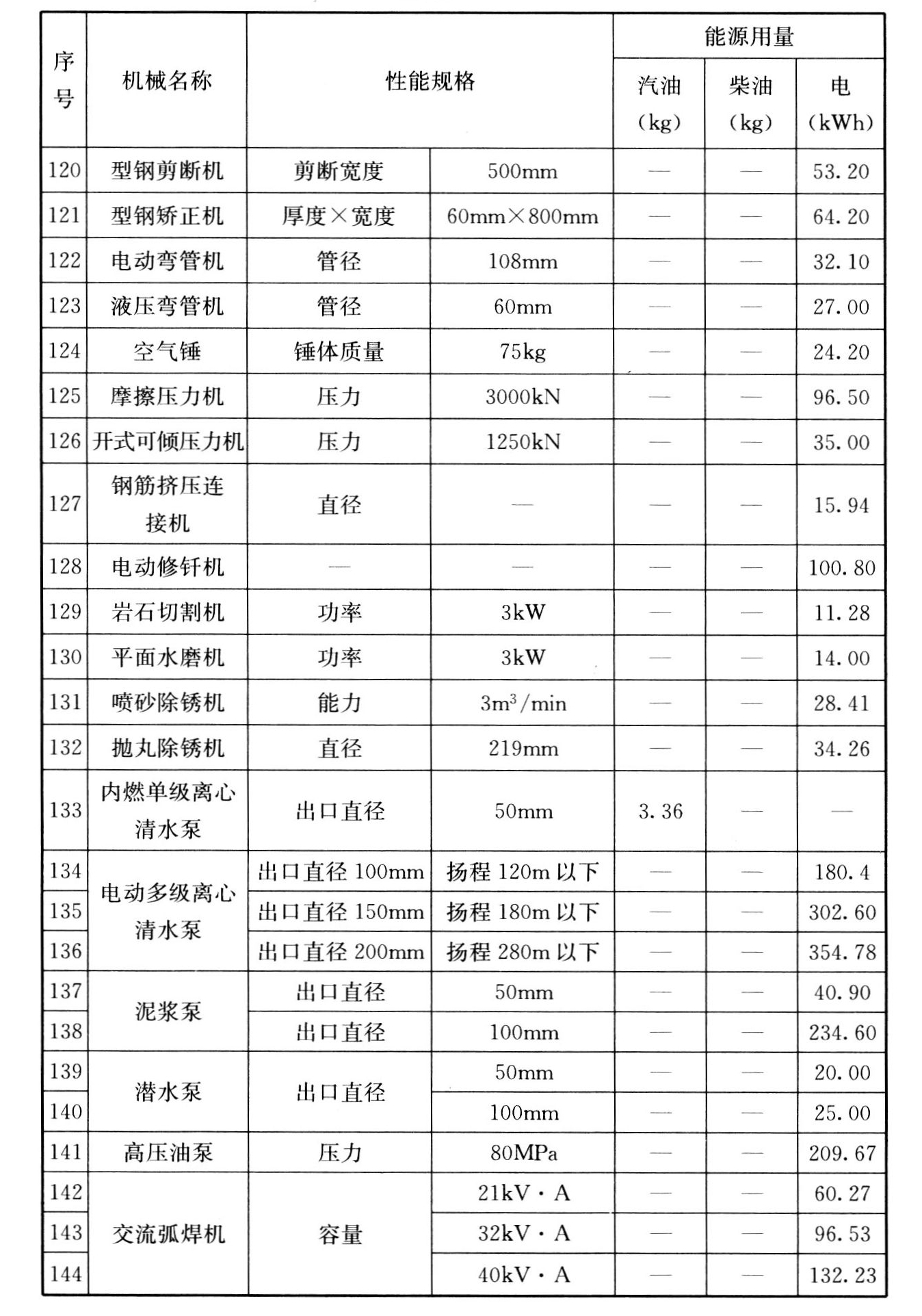 表C.0.1 常用施工机械台班能源用量