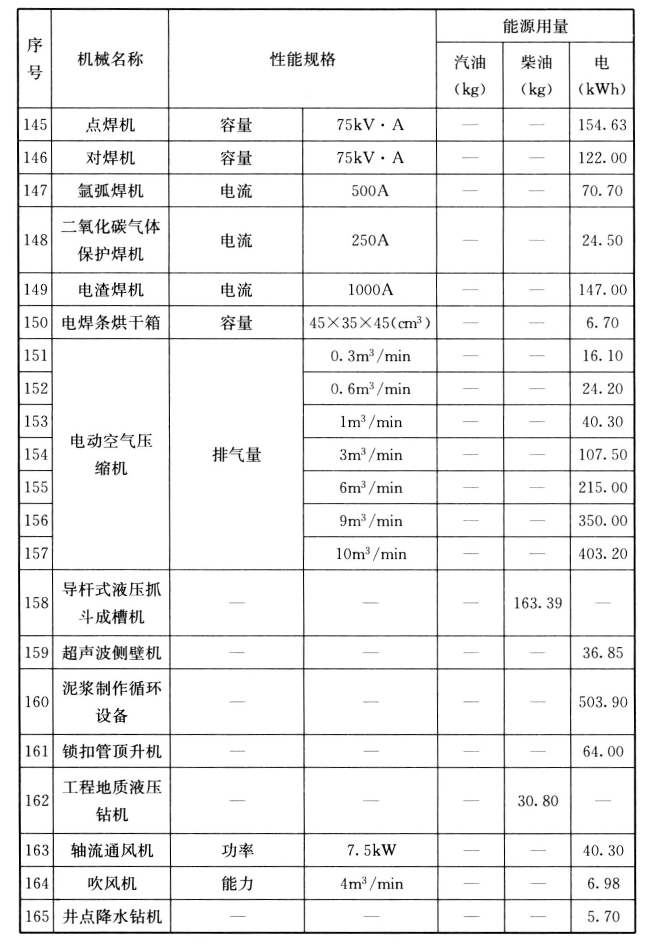 表C.0.1 常用施工机械台班能源用量