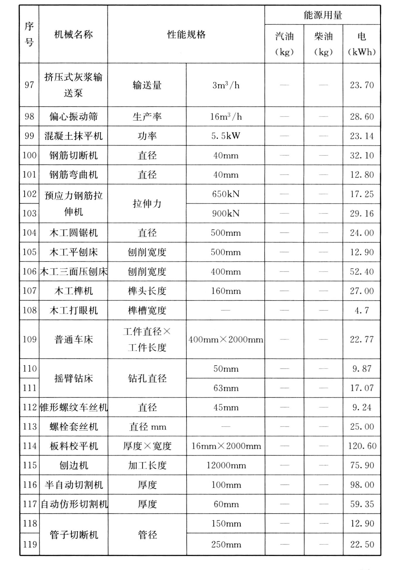 表C.0.1 常用施工机械台班能源用量