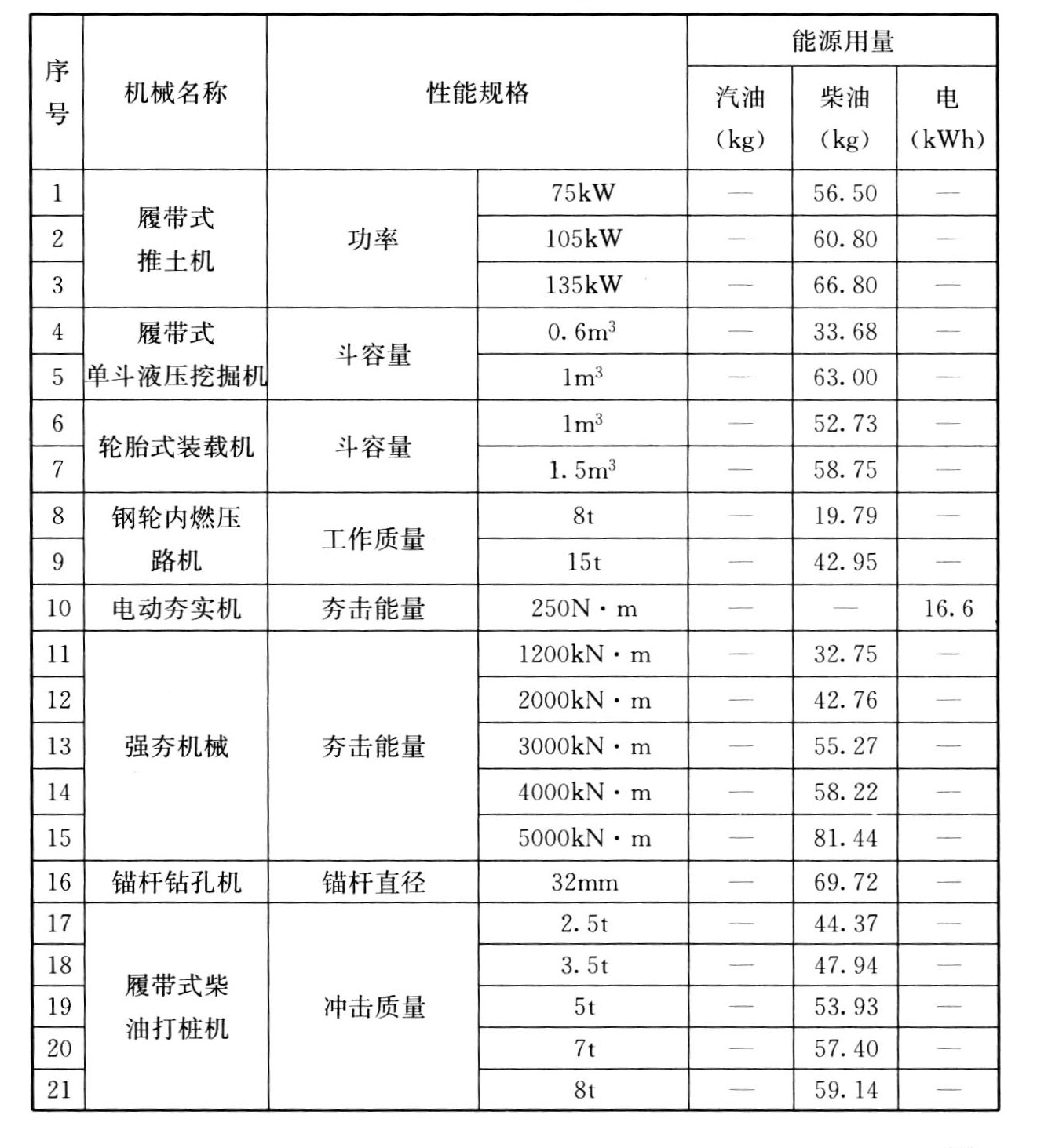 表C.0.1 常用施工机械台班能源用量