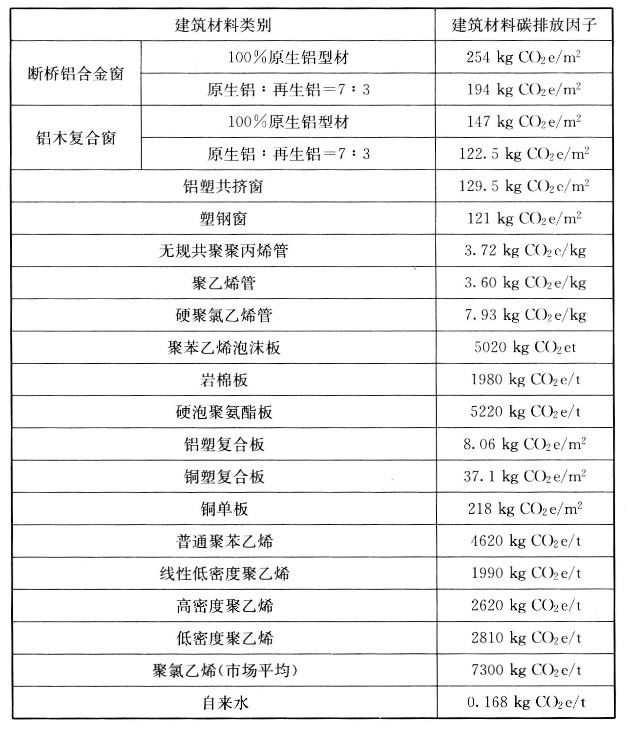 表D.0.1 建筑材料碳排放因子