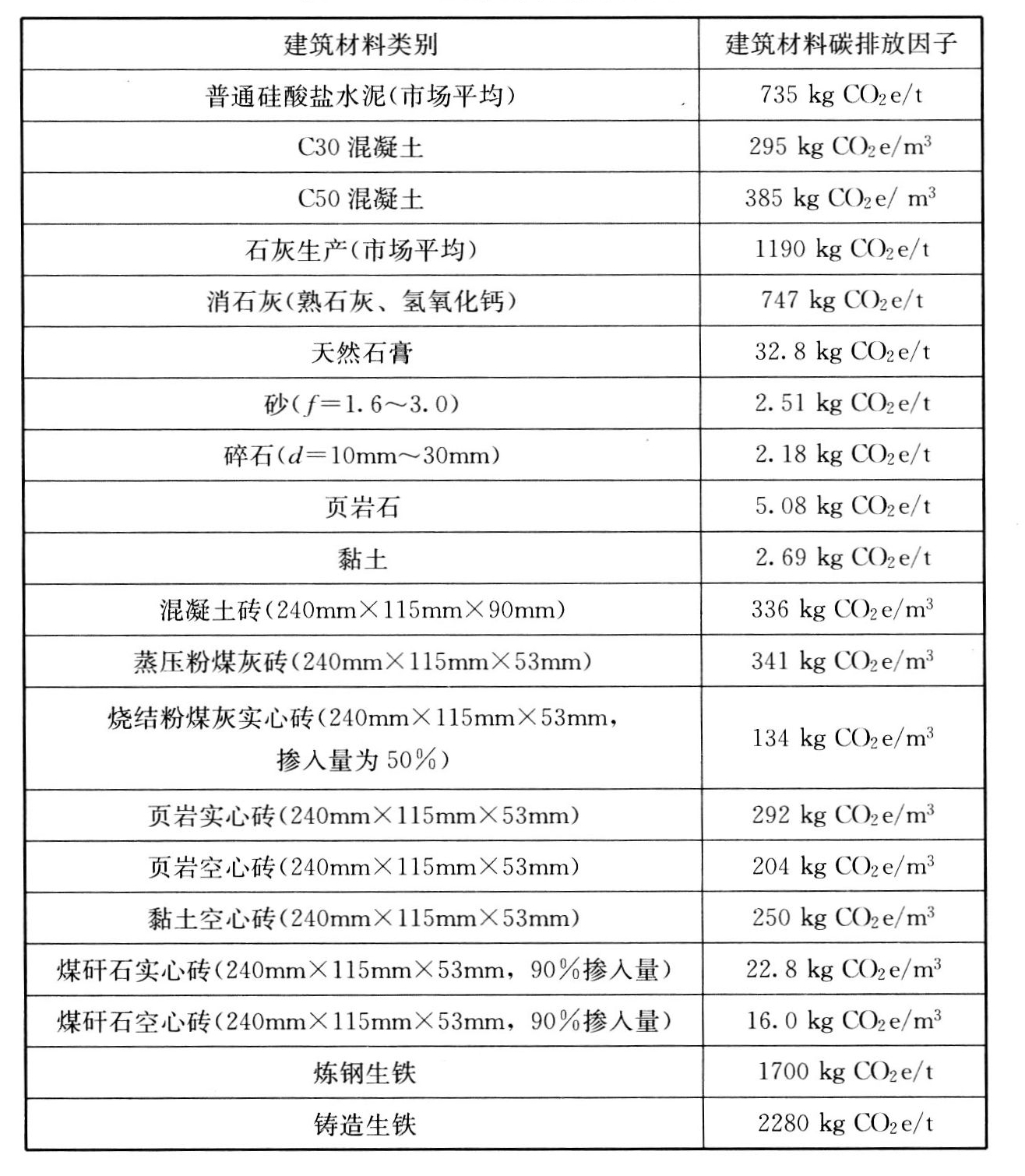 表D.0.1 建筑材料碳排放因子