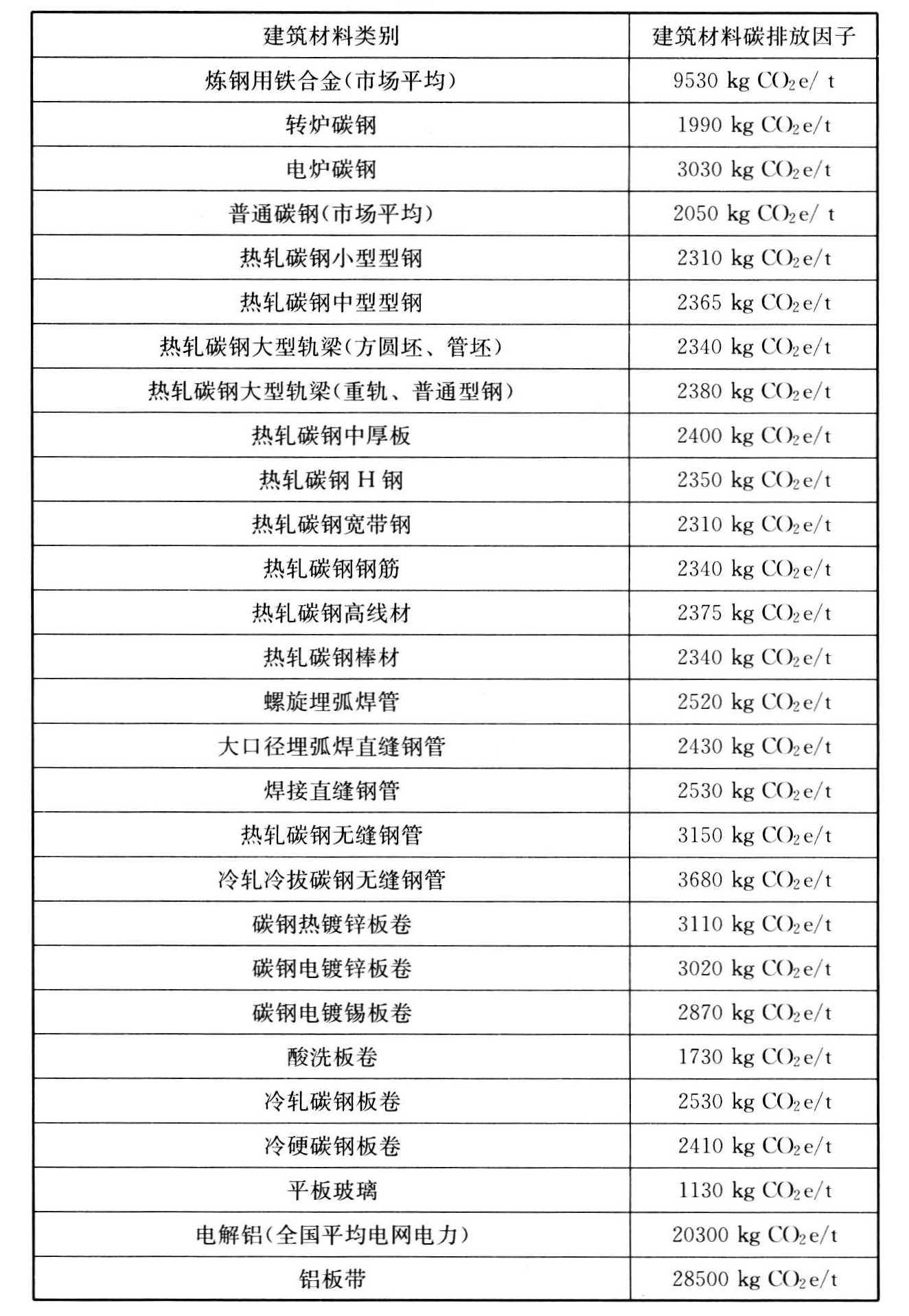 表D.0.1 建筑材料碳排放因子