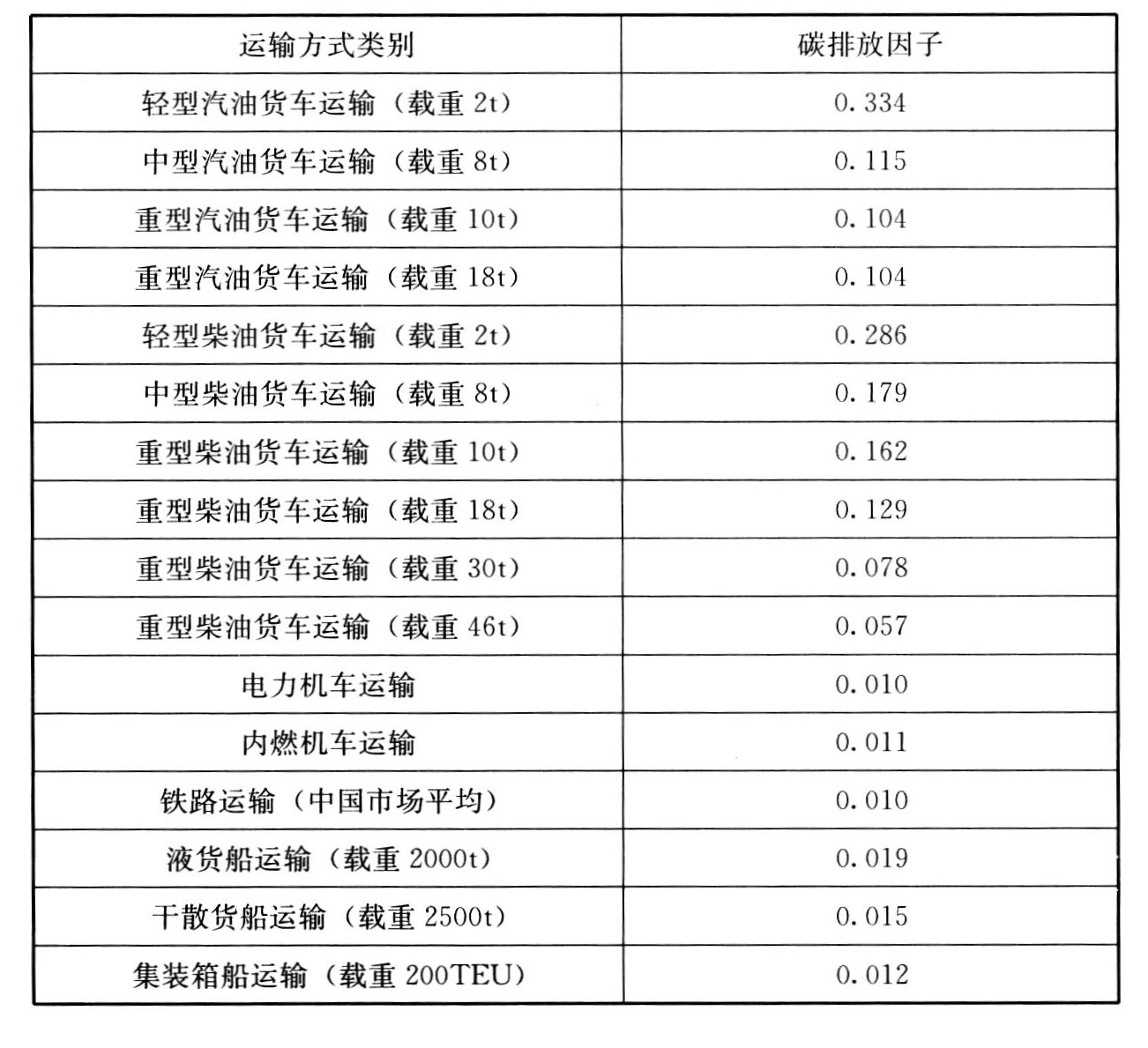 表E.0.1　各类运输方式的碳排放因子［kgCOe/（t·km）］