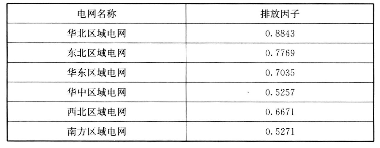 表1　2012年中国区域电网平均CO排放因子（kgCO/kWh）