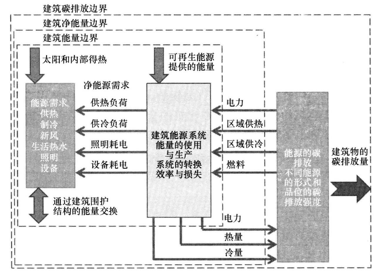 图1　建筑物运行阶段碳排放计算边界及范围的划分