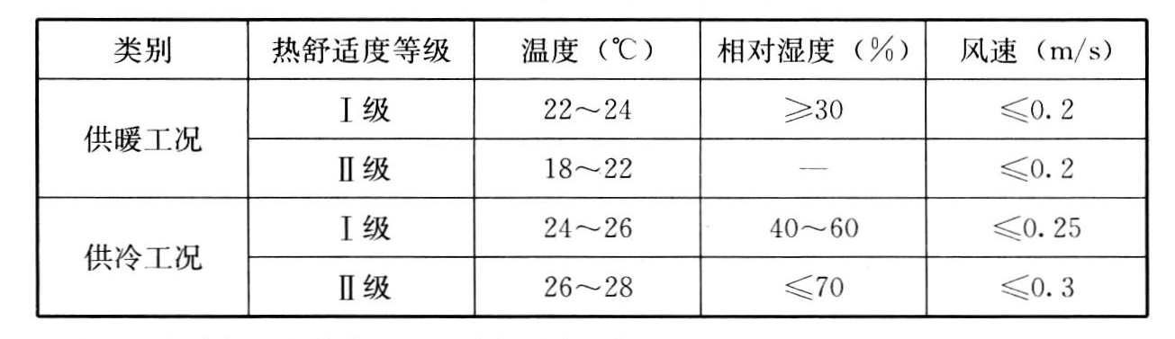 表5　人员长期逗留区域空调室内设计参数