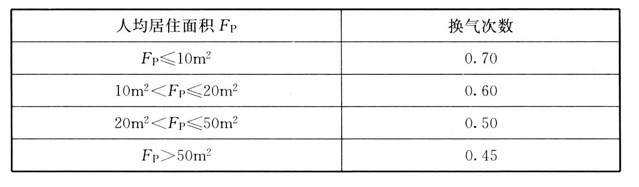 表7　居住建筑设计最小换气次数（次/h）