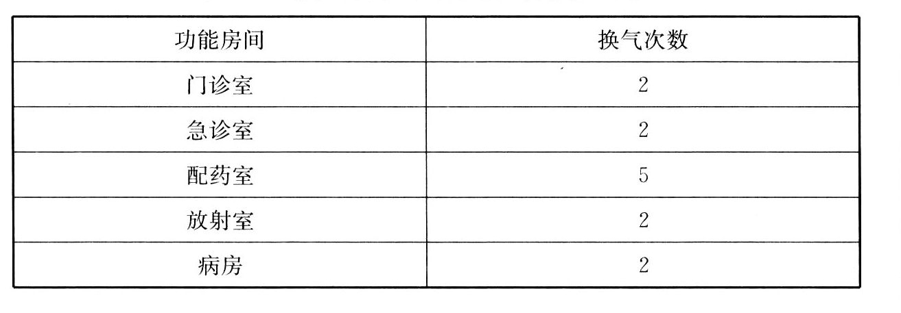 表8　医院建筑设计最小换气次数（次/h）