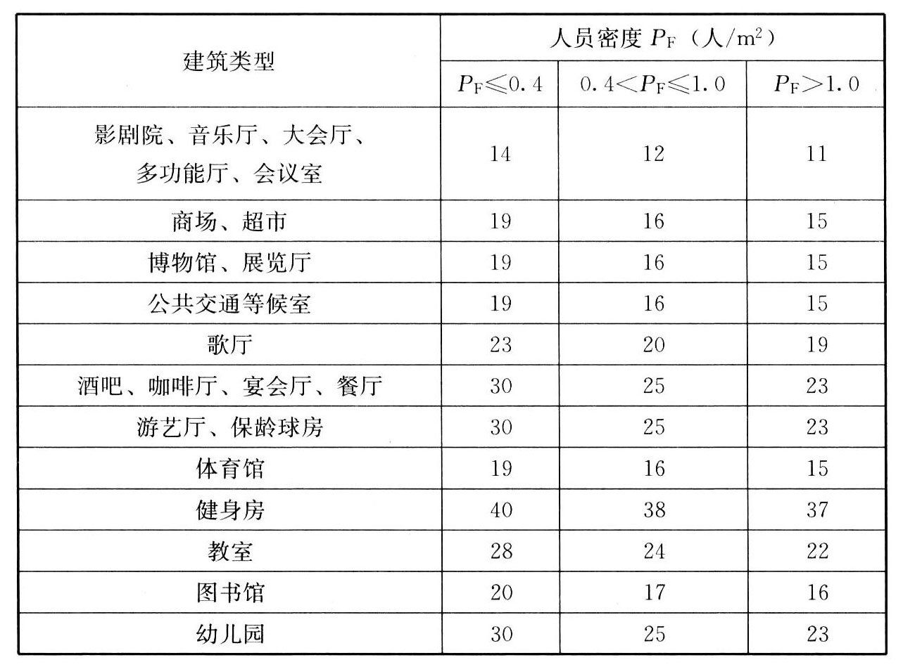 表9　高密人群建筑每人所需最小新风量［m/（h·人）］