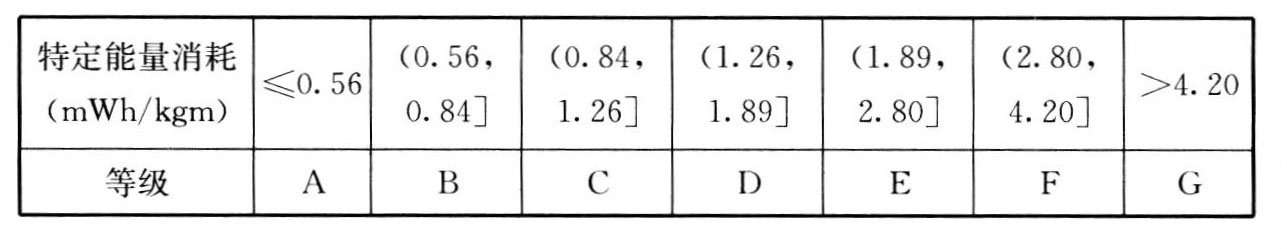 表11　运行时的能量需求等级