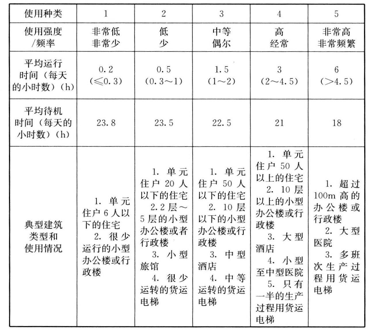 表12　常见电梯平均运行时间和平均待机时间