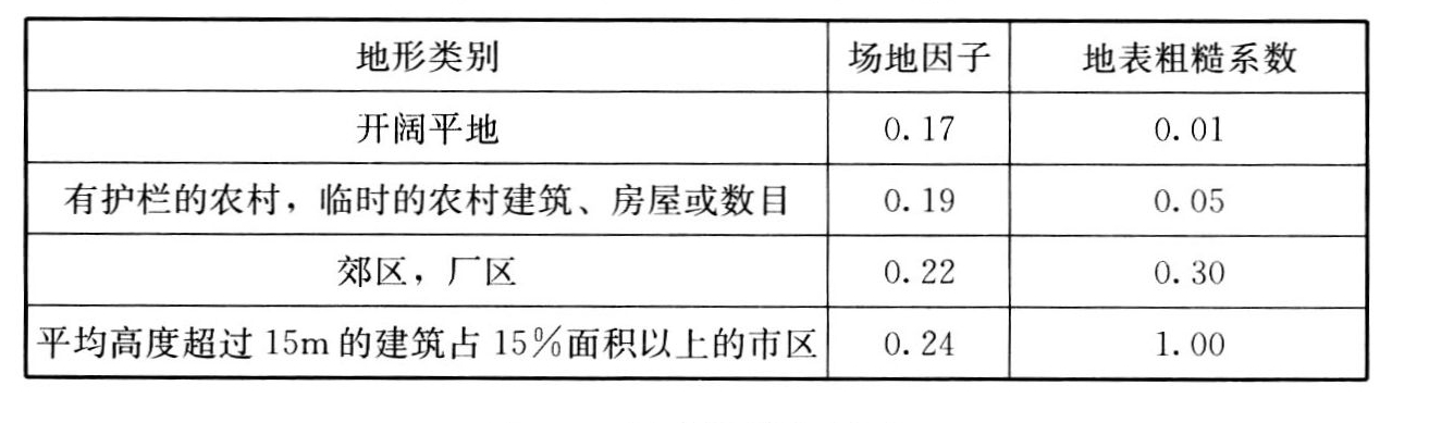 表15　地形类别和相关系数