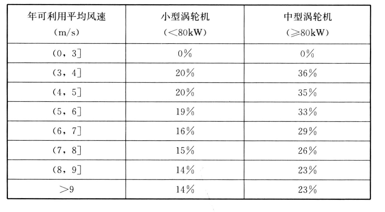 表16　风力涡轮机效率