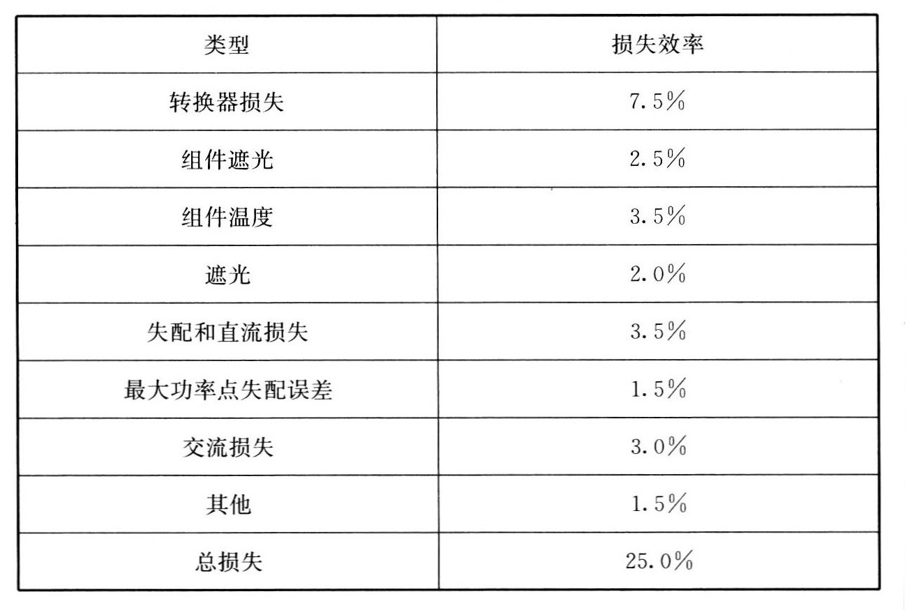 表14　光电系统损失效率