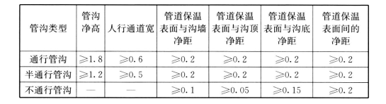 管沟尺寸（m）