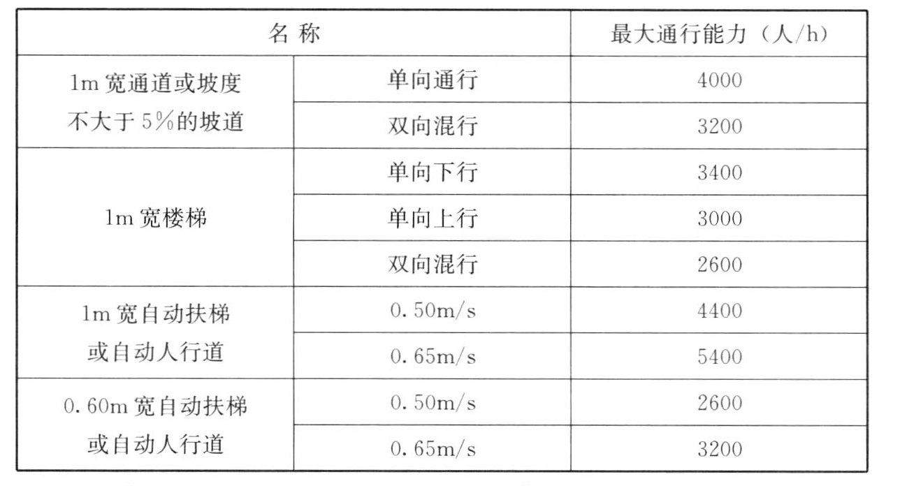 表6.2.3　换乘空间各种交通设施的最大通行能力