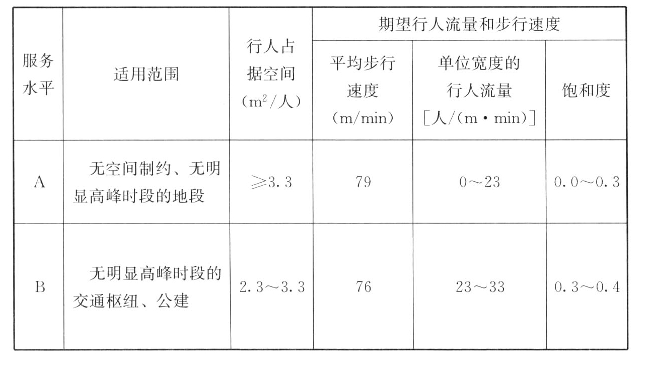 表24　步行通道的服务水平分