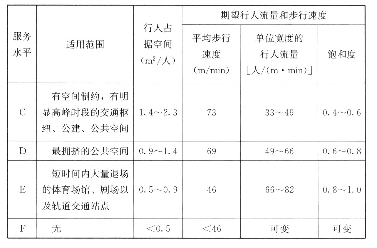 表24　步行通道的服务水平分