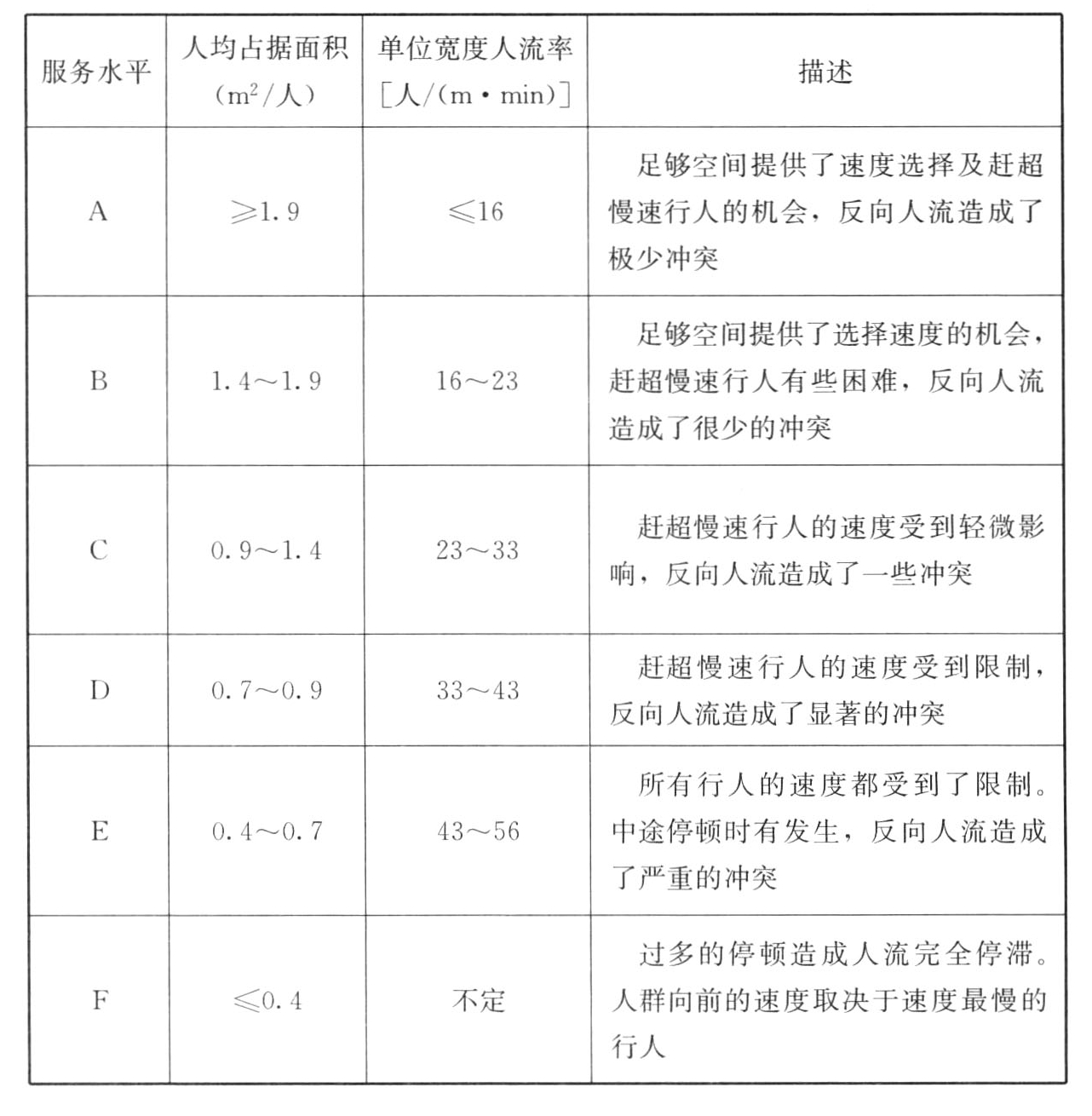 表26　楼梯的服务水平分级