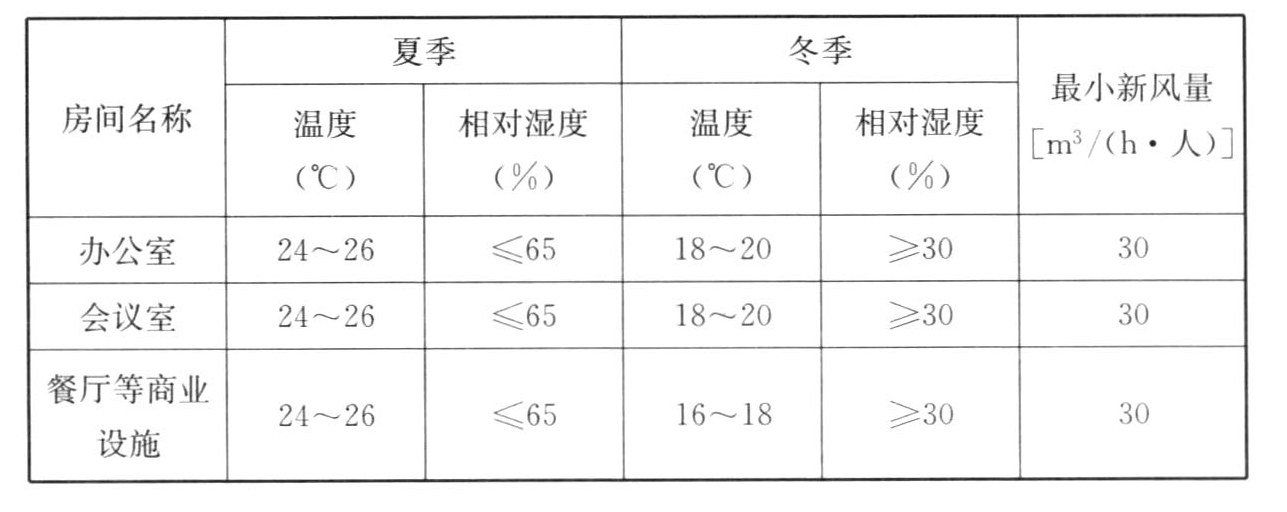 表7.2.7　各功能用房空气调节室内设计参数