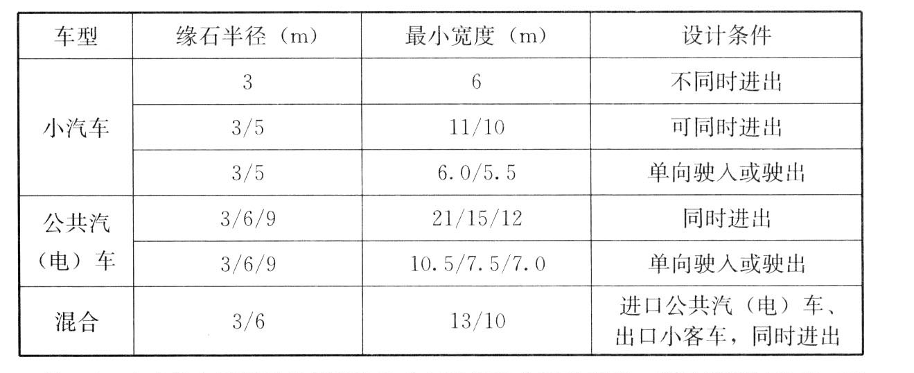 表18　出入口最小宽度和缘石半径组合表