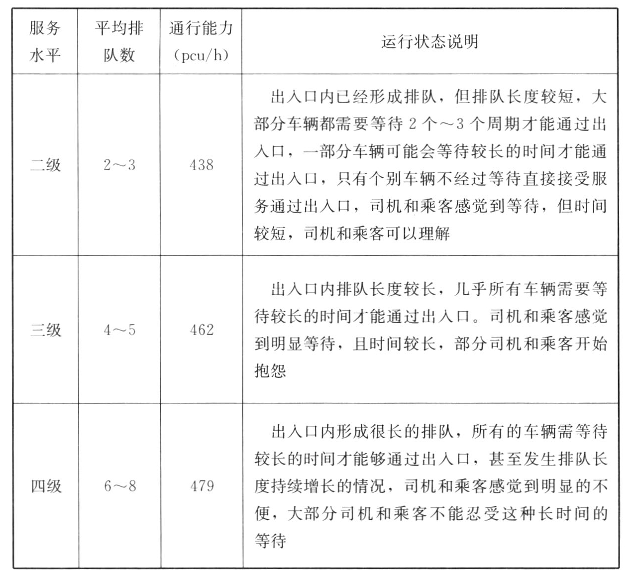 表20　小汽车出口服务水平和通行能力