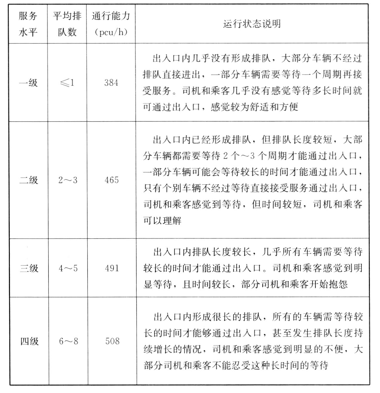 表19　小汽车入口服务水平和通行能力