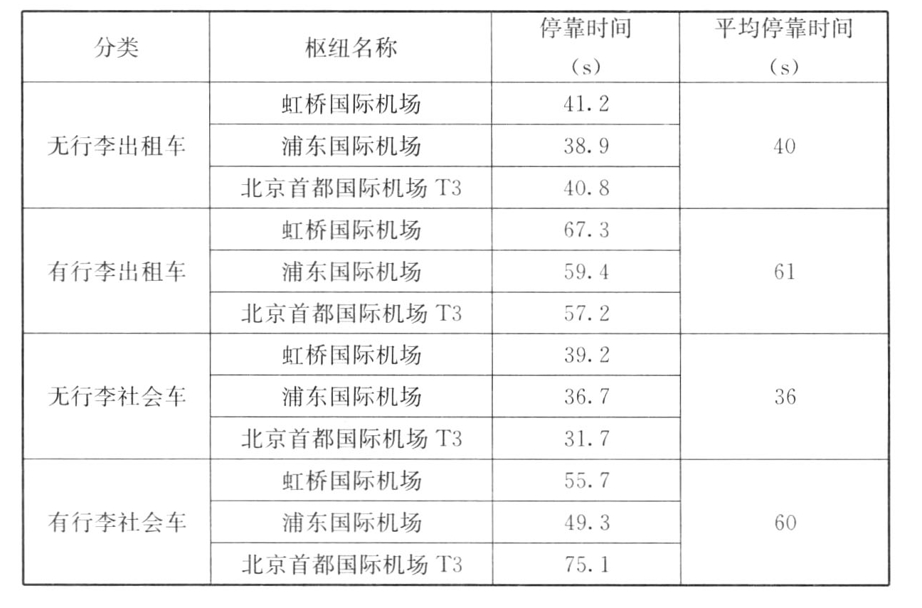 表22　枢纽内落客区小客车平均停靠时间