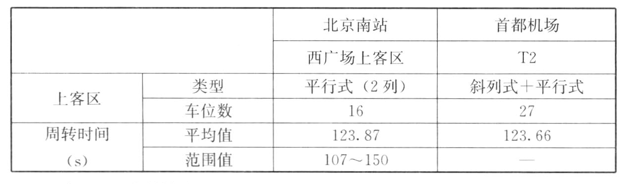 表23　不同形式上客车道边车位周转时间