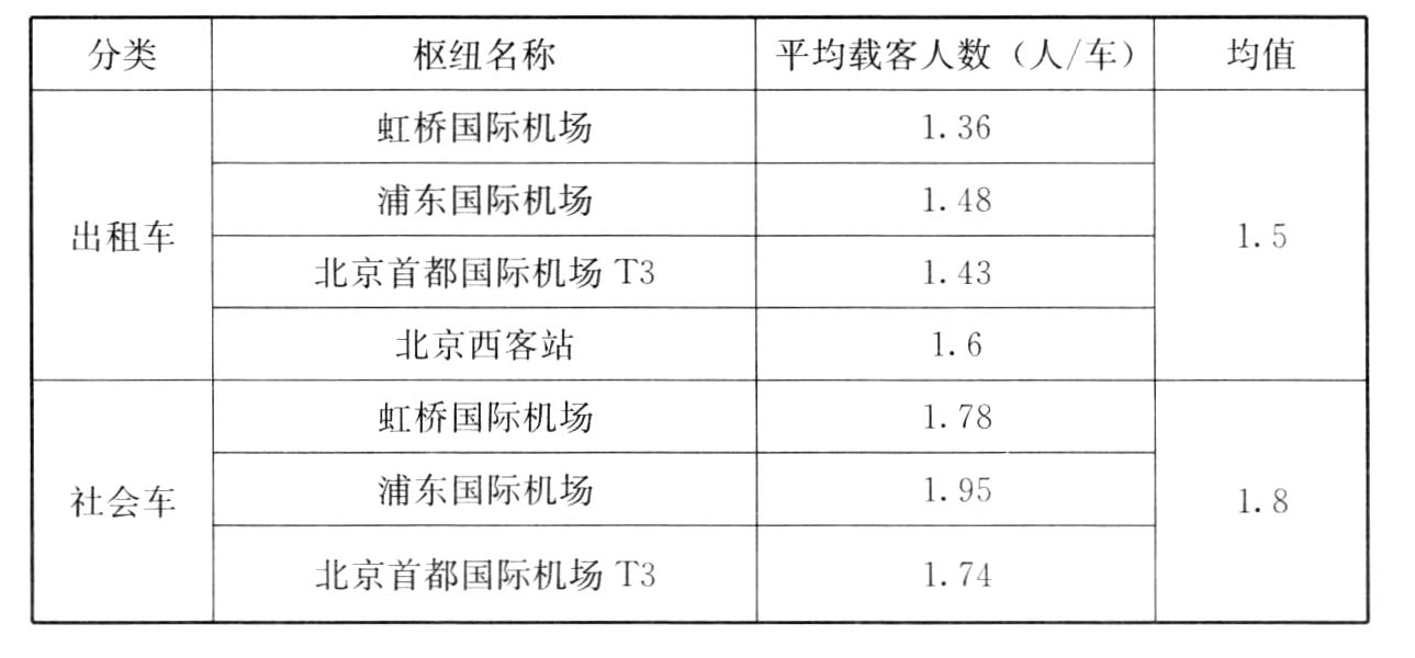 表21　枢纽内小客车平均载客人数