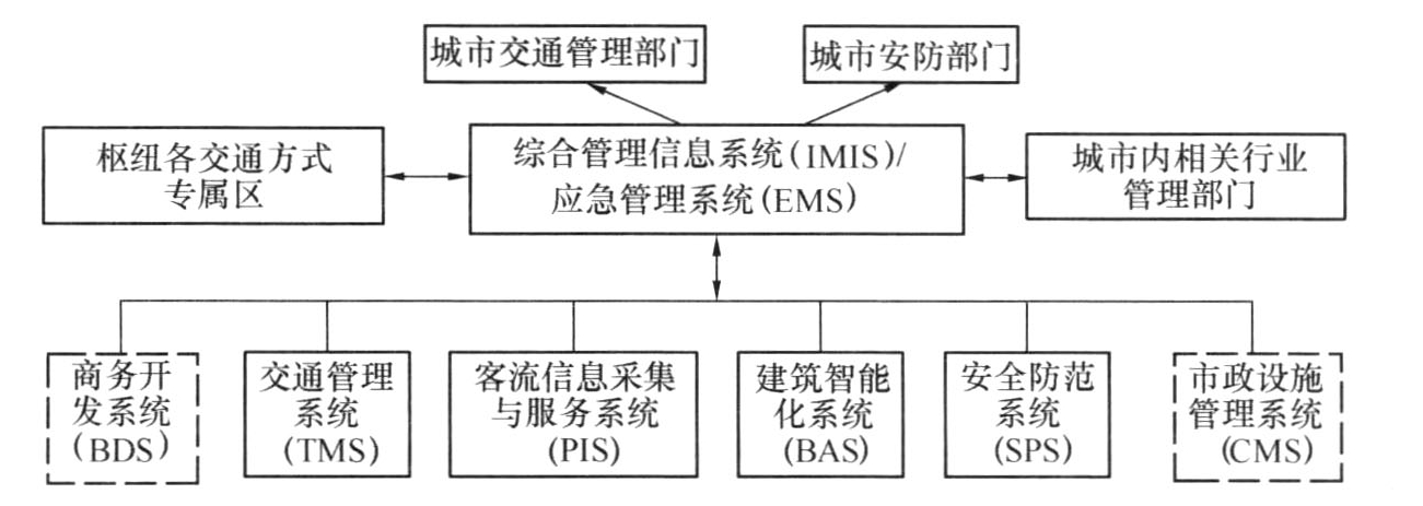 图8.1.3　城市客运交通枢纽内外信息互通架构图