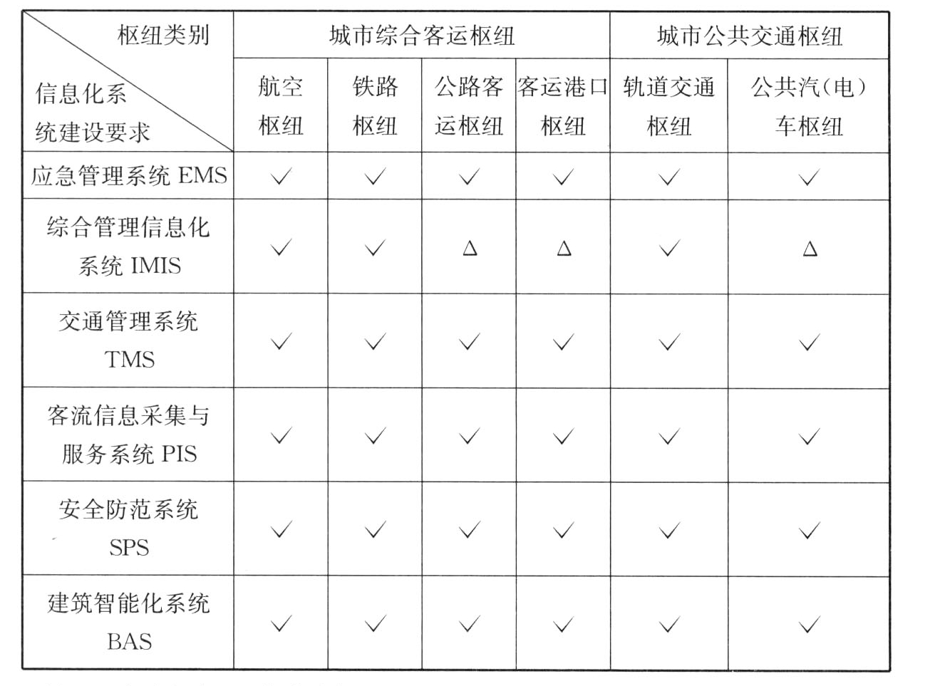 表8.1.1　城市客运交通枢纽信息化系统建设要求